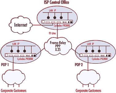 ISP Application Example